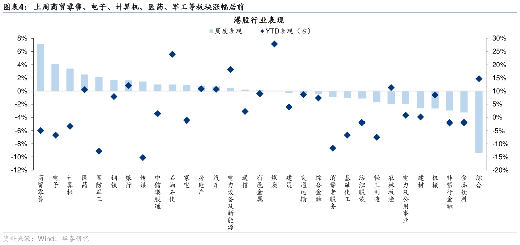 如何了解上周商贸零售、电子、计算机、医药、军工等板块涨幅居前
