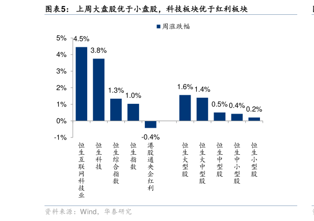 谁能回答上周大盘股优于小盘股，科技板块优于红利板块