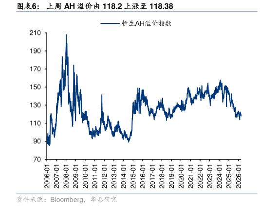 如何了解上周 AH 溢价由 118.2 上涨至 118.38