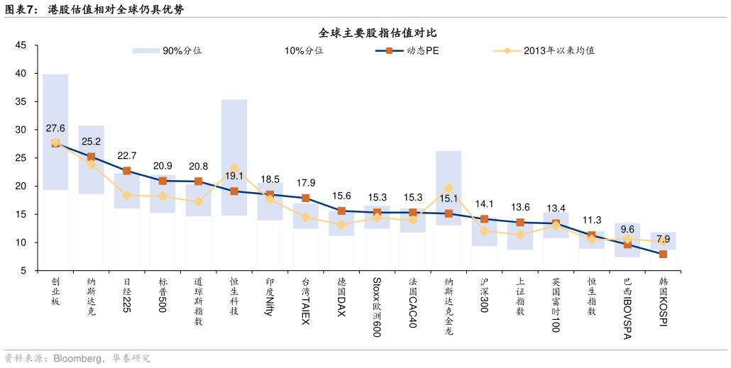 谁知道港股估值相对全球仍具优势