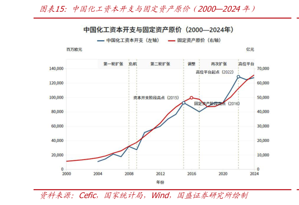 谁能回答中国化工资本开支与固定资产原价（20002024年）