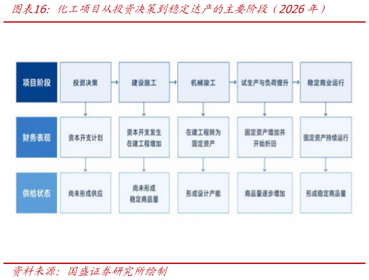 如何解释化工项目从投资决策到稳定达产的主要阶段（2026年）