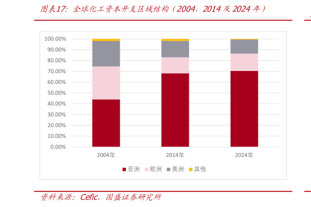 想问下各位网友全球化工资本开支区域结构（2004、2014及2024年）