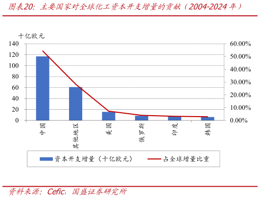 咨询下各位主要国家对全球化工资本开支增量的贡献（2004-2024年）