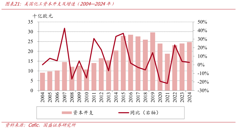 想问下各位网友美国化工资本开支及增速（20042024年）