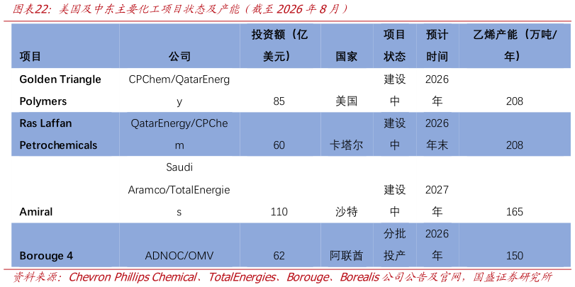 谁能回答美国及中东主要化工项目状态及产能（截至2026年8月）
