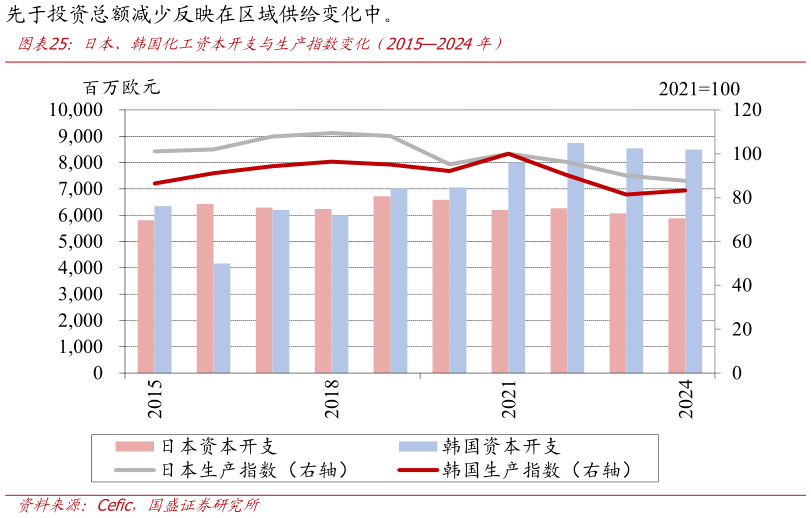 我想了解一下日本、韩国化工资本开支与生产指数变化（20152024年）