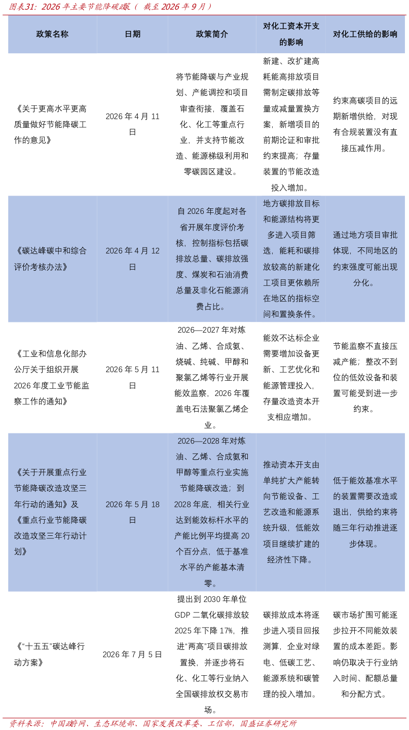 我想了解一下2026年主要节能降” 策（ 截至2026年9月）