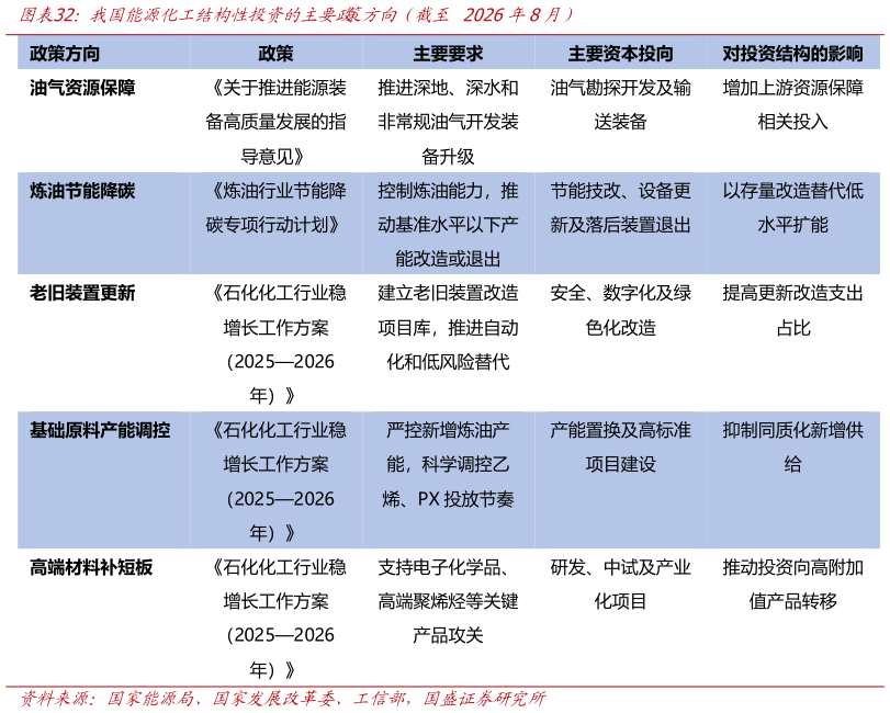 各位网友请教一下我国能源化工结构性投资的主要 策方向（截至 2026年8月）