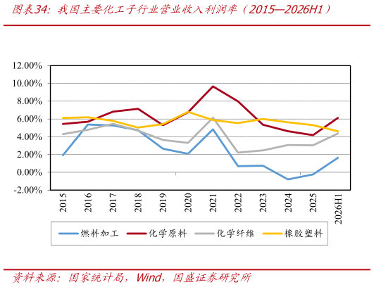 如何才能我国主要化工子行业营业收入利润率（20152026H1）