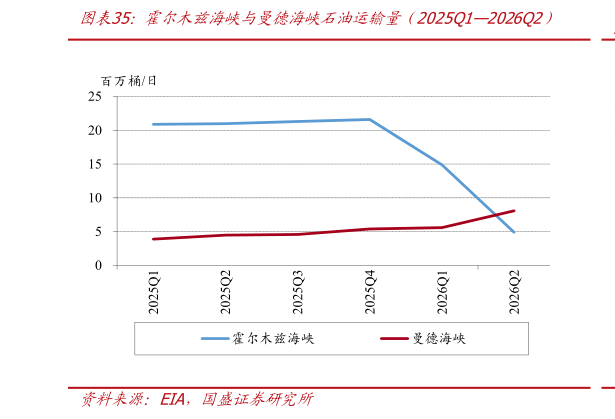 想关注一下霍尔木兹海峡与曼德海峡石油运输量（2025Q12026Q2）