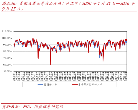 一起讨论下美国及墨西哥湾沿岸炼厂开工率（2000年1月31日2026年