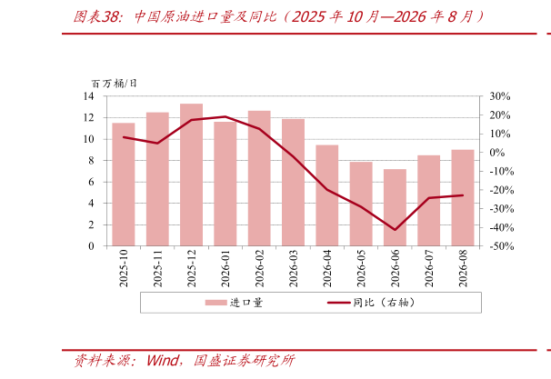 你知道中国原油进口量及同比（2025年10月2026年8月）