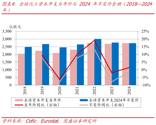 谁能回答全球化工资本开支当年价与 2024 年不变价金额（20182024