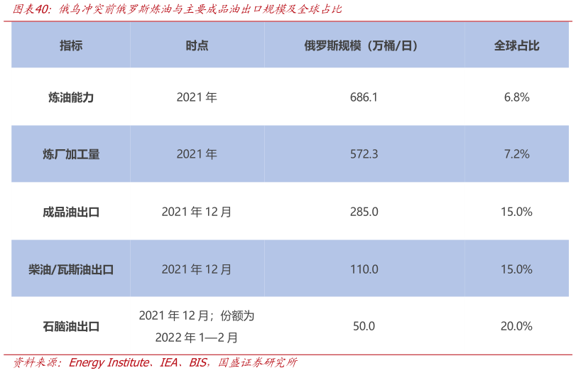 请问一下俄乌冲突前俄罗斯炼油与主要成品油出口规模及全球占比