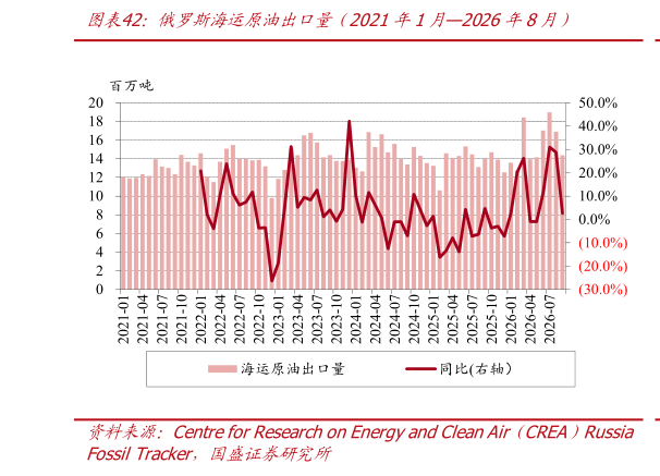 如何才能俄罗斯海运原油出口量（2021年1月2026年8月）