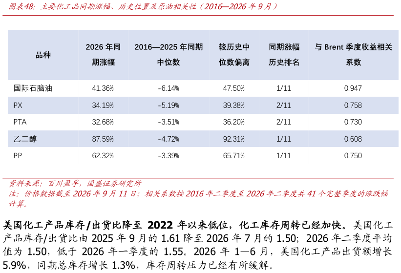 请问一下主要化工品同期涨幅、历史位置及原油相关性（20162026年9月）