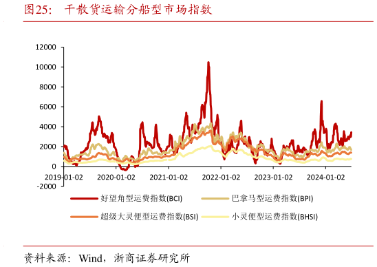 咨询下各位干散货运输分船型市场指数?