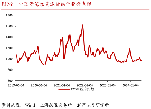 请问一下中国沿海散货运价综合指数表现?