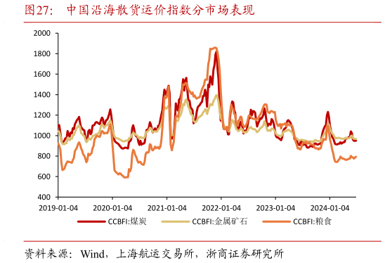 谁能回答中国沿海散货运价指数分市场表现?