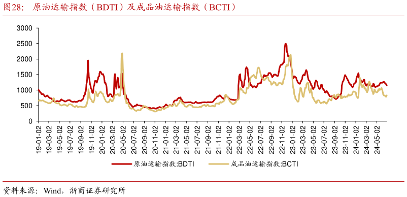 谁能回答原油运输指数（BDTI）及成品油运输指数（BCTI）?