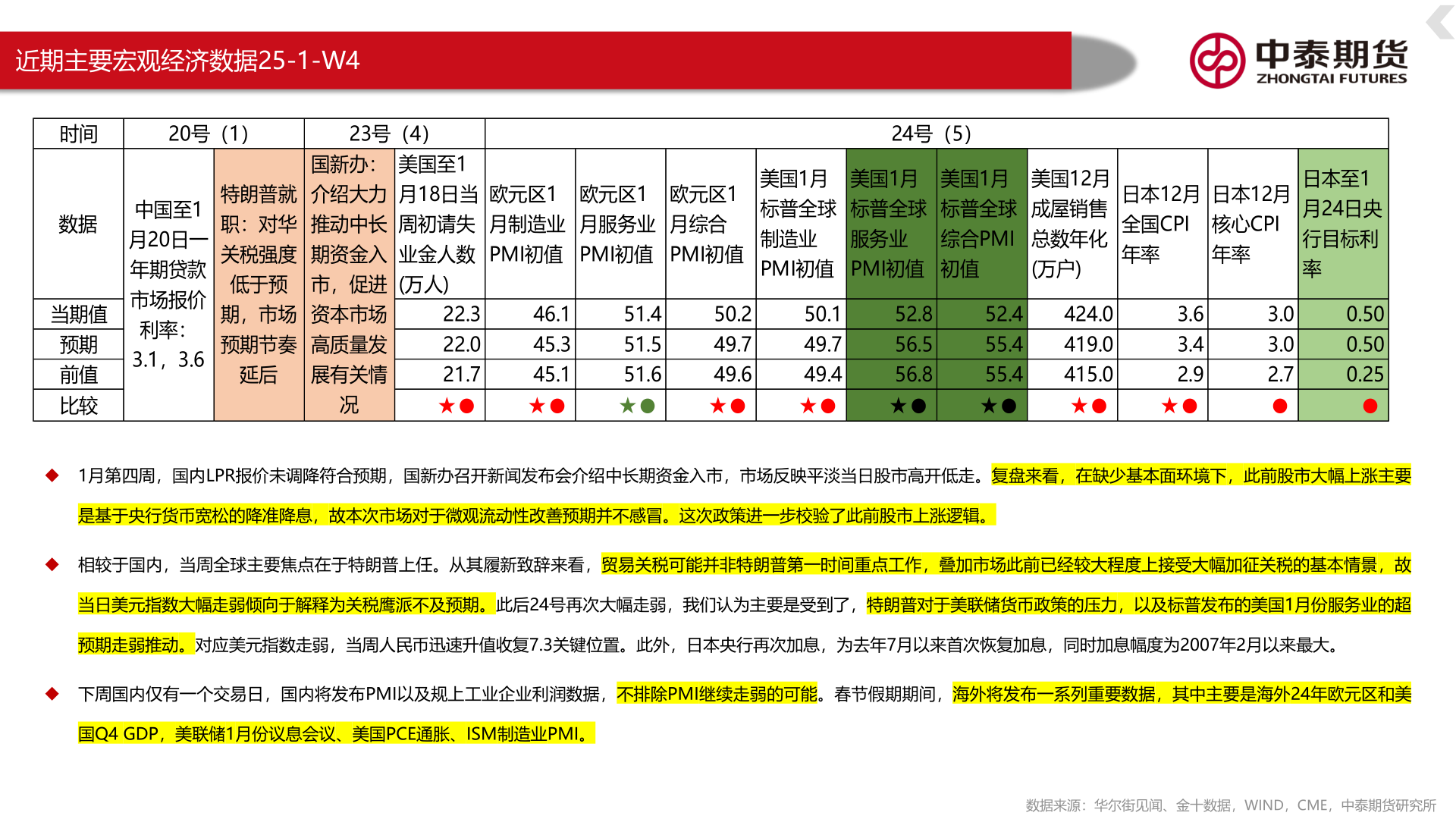 如何解释近期主要宏观经济数据25-1-W4