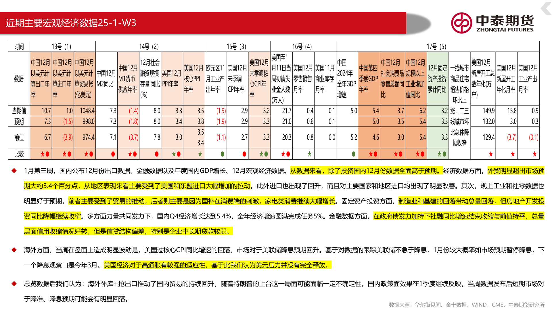 请问一下近期主要宏观经济数据25-1-W3