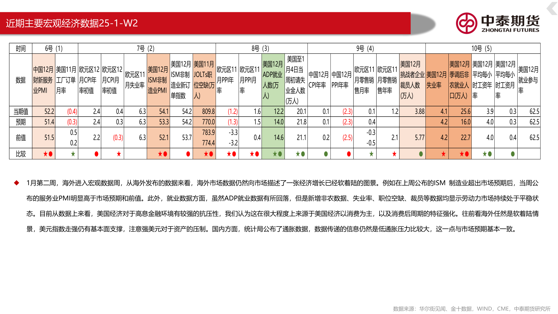 如何解释近期主要宏观经济数据25-1-W2