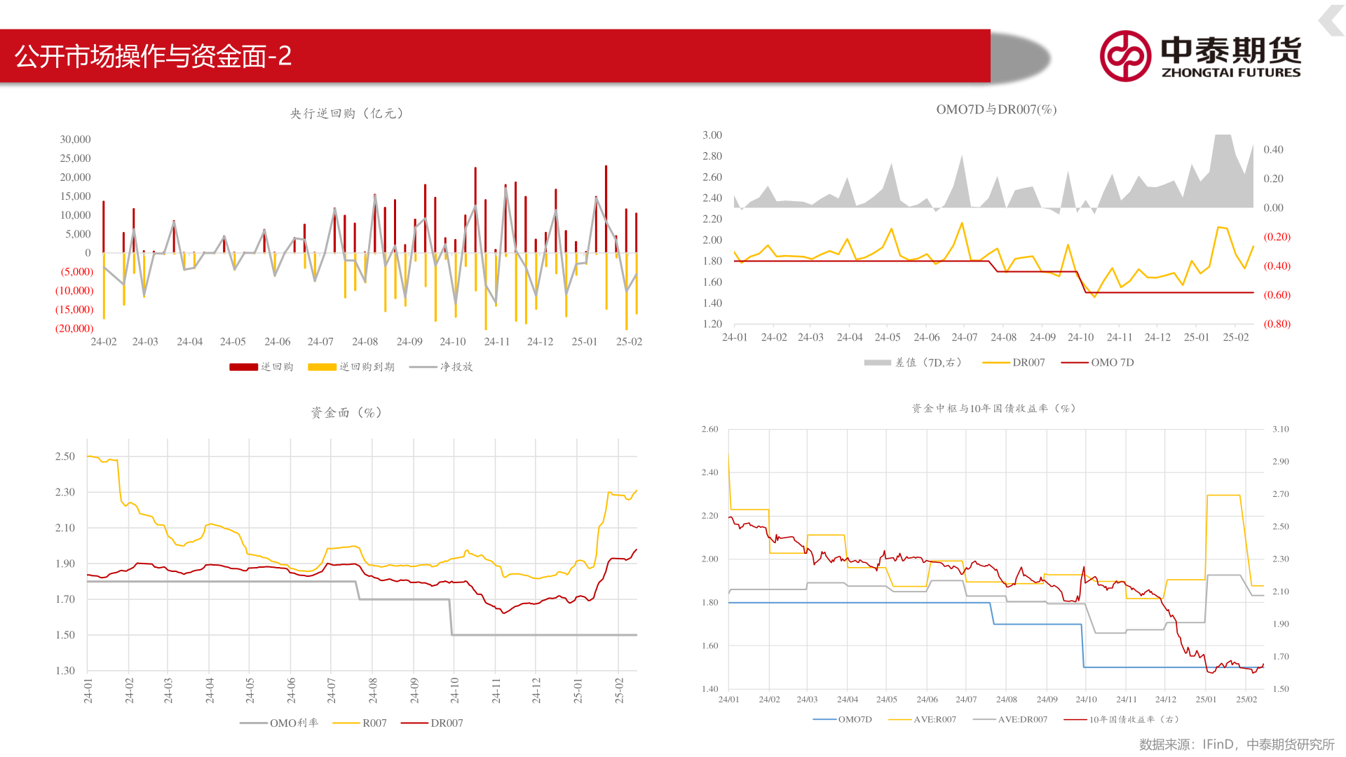 想问下各位网友公开市场操作与资金面-2