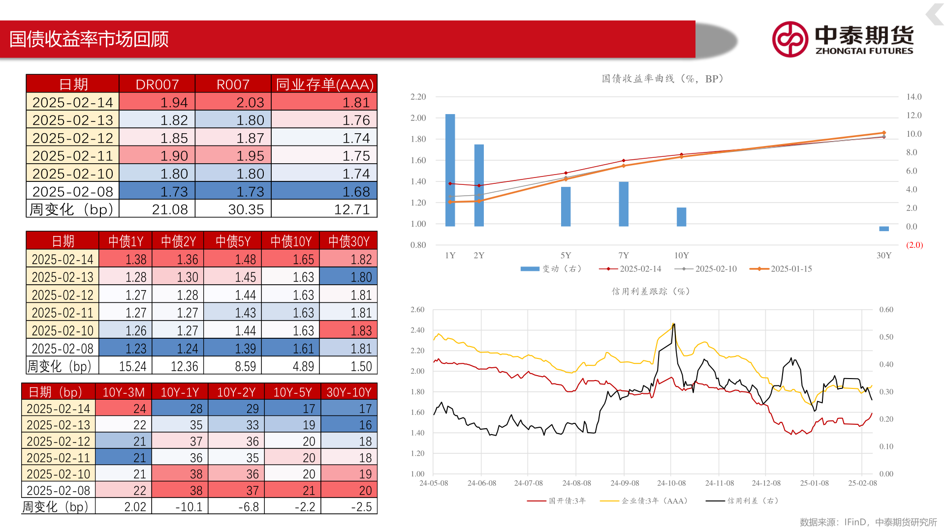 请问一下国债收益率市场回顾