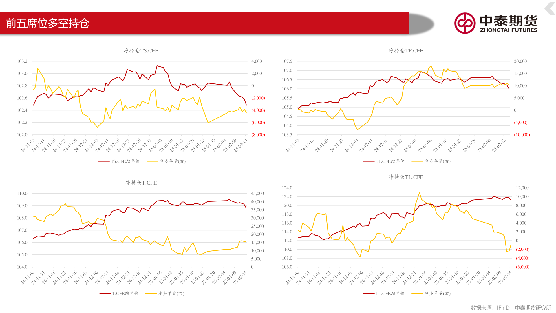 如何看待前五席位多空持仓