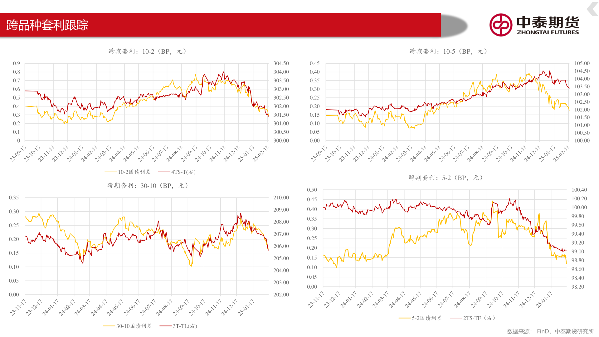 如何了解跨品种套利跟踪
