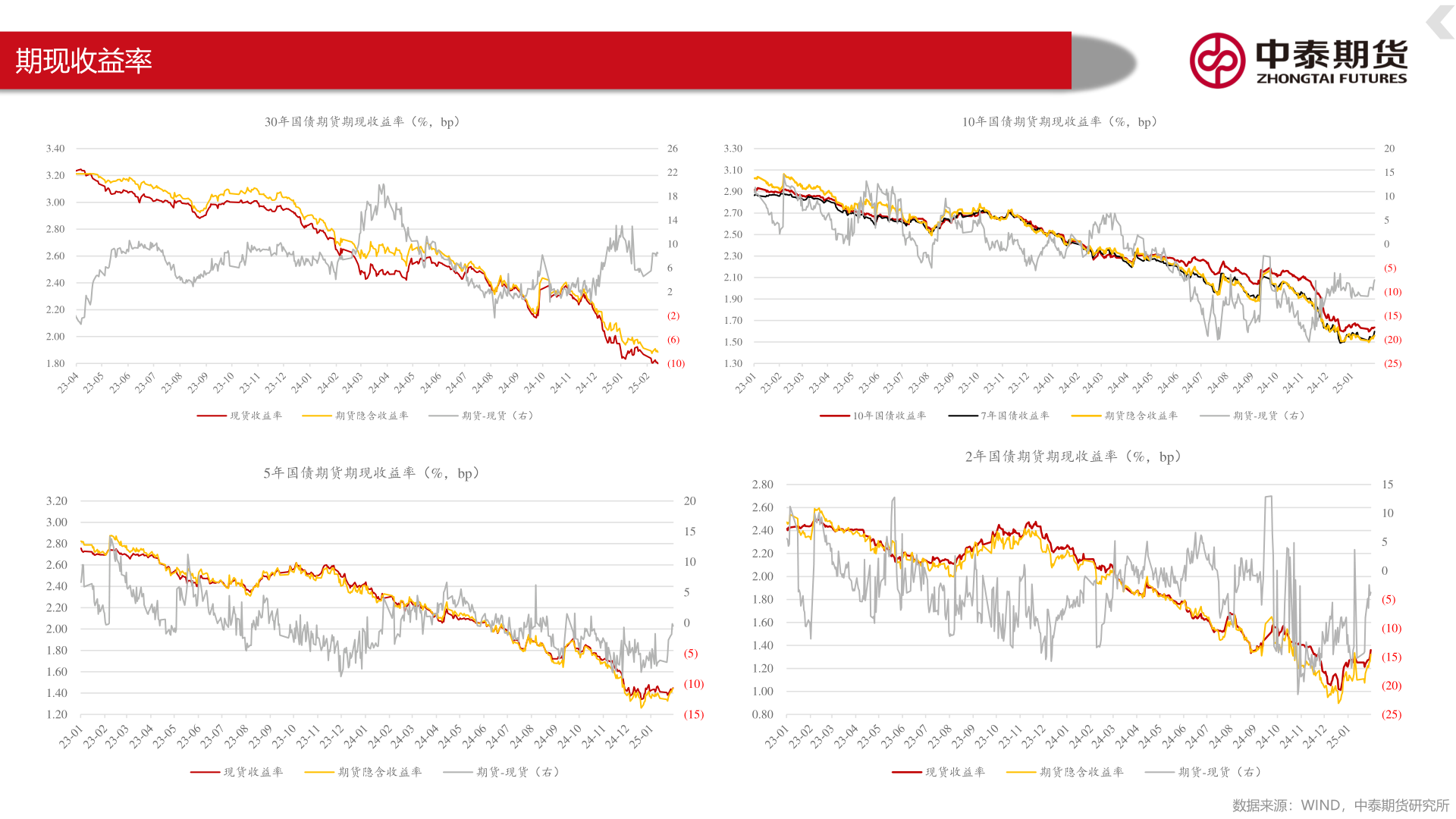 谁能回答期现收益率