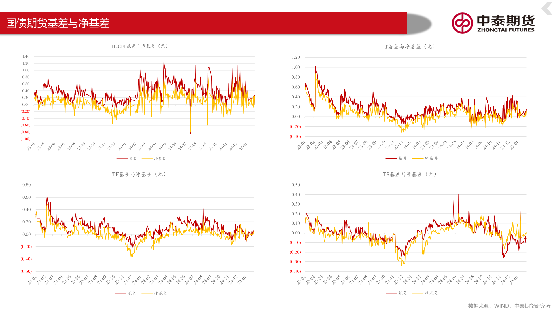 咨询大家国债期货基差与净基差
