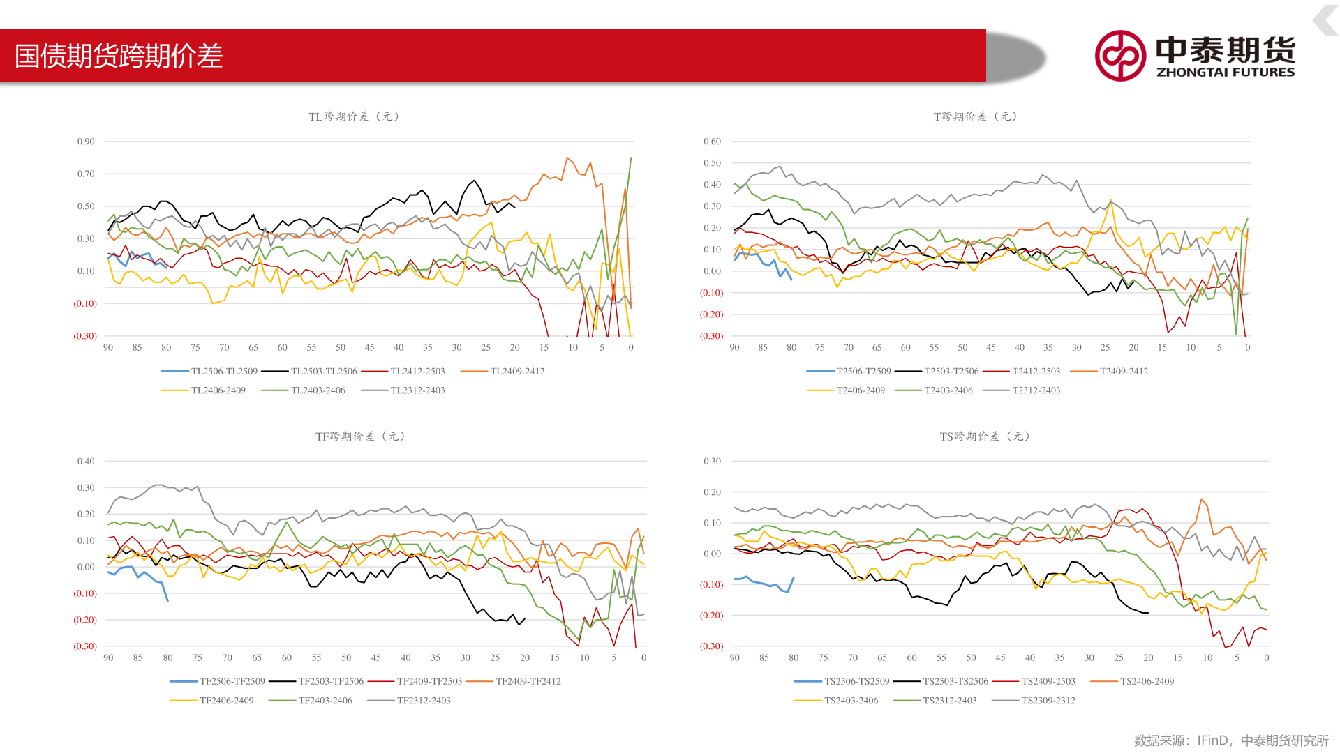 如何解释国债期货跨期价差