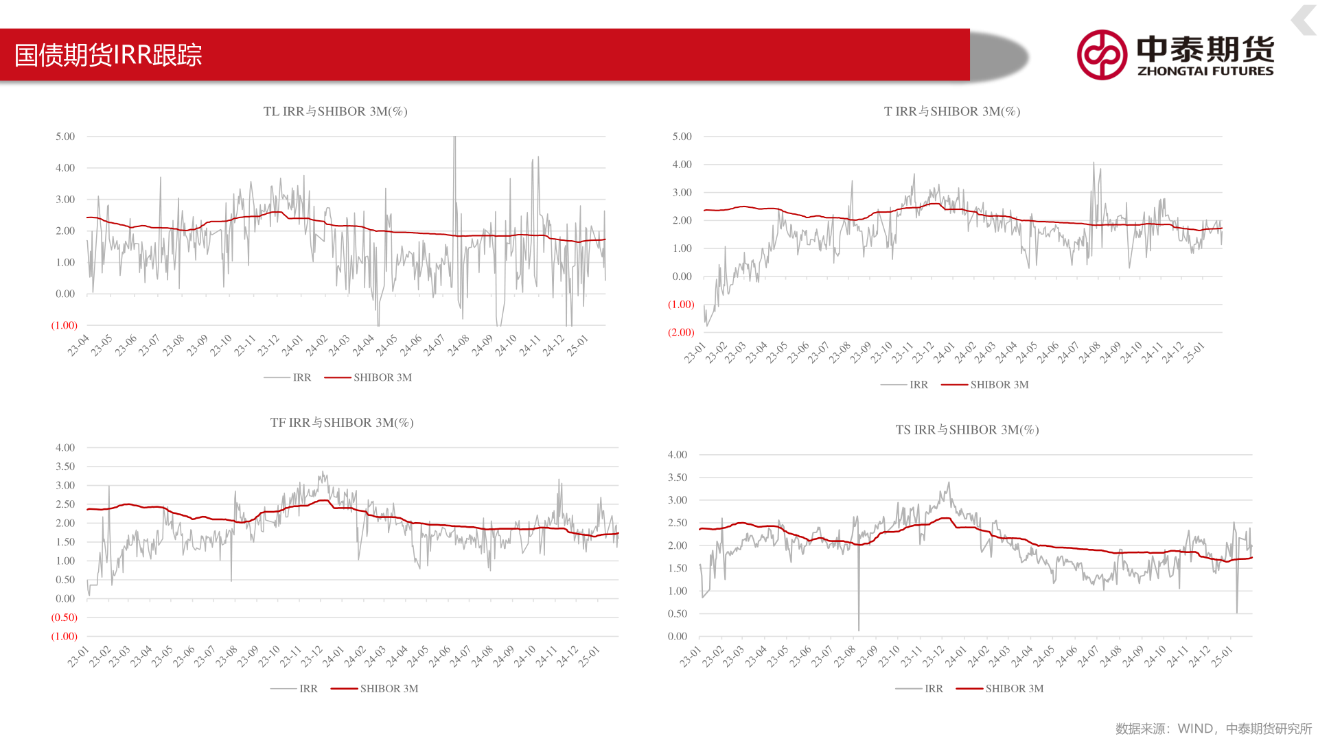 想关注一下国债期货IRR跟踪