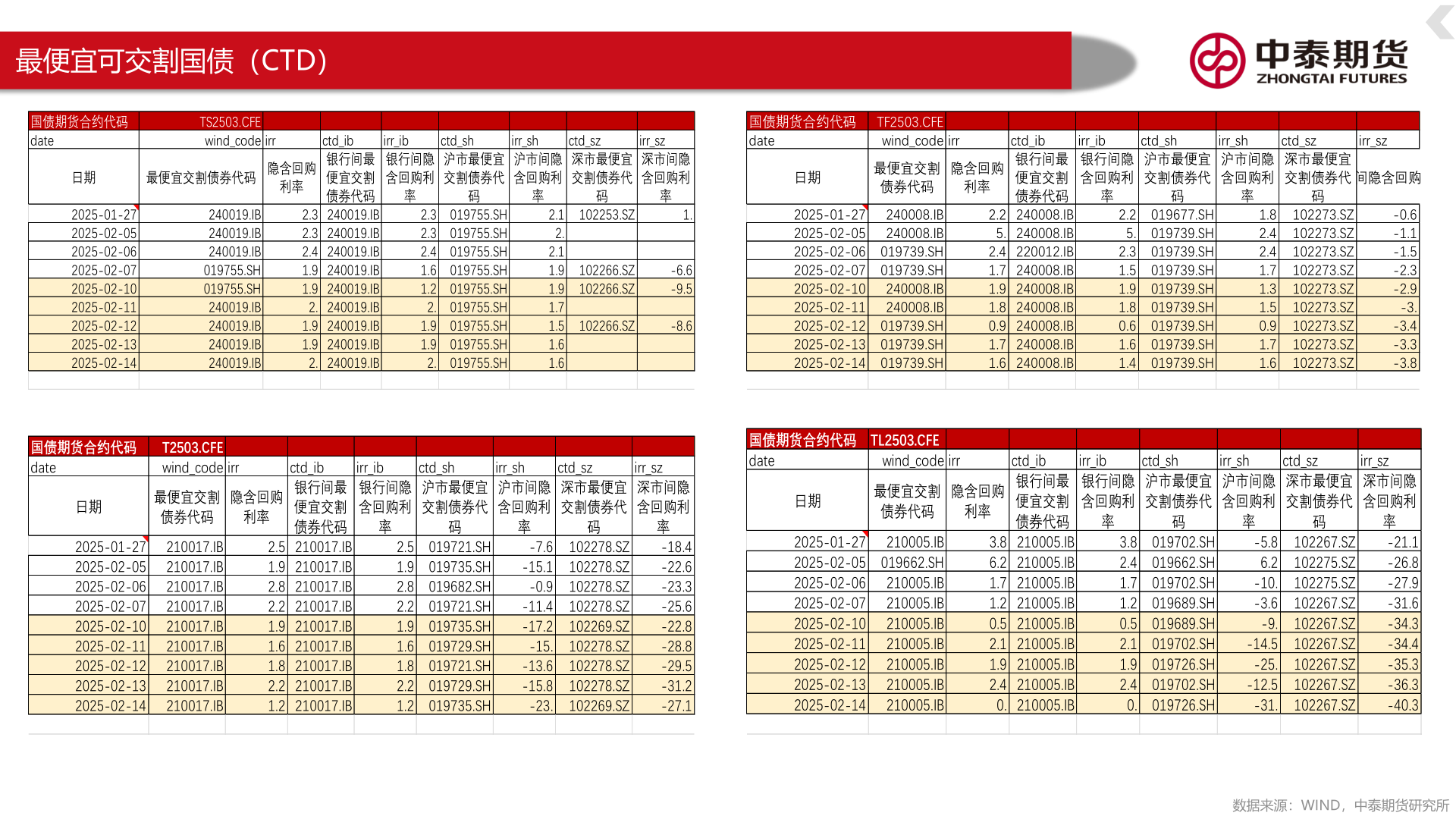 如何了解最便宜可交割国债（CTD）