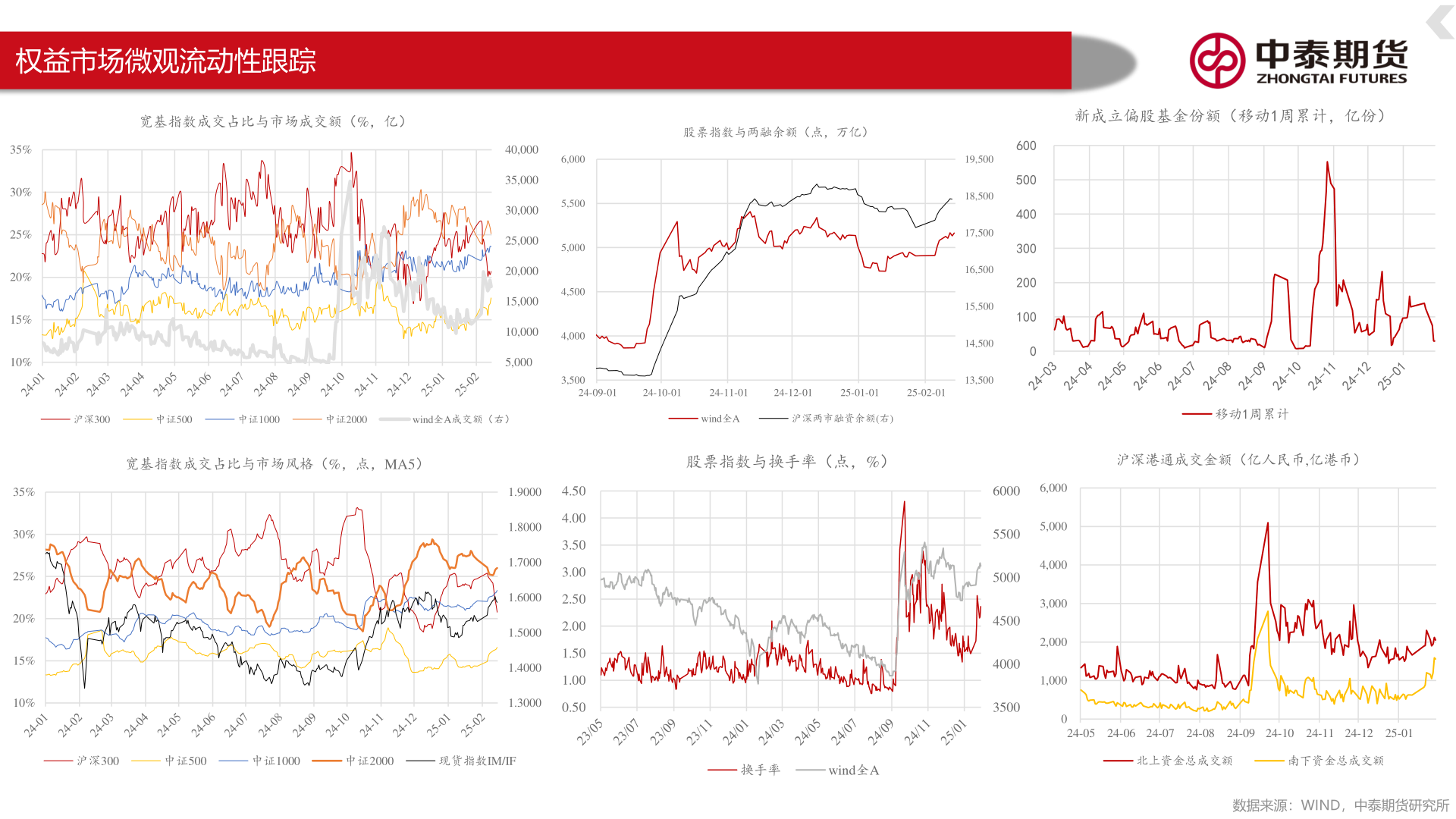 如何看待权益市场微观流动性跟踪