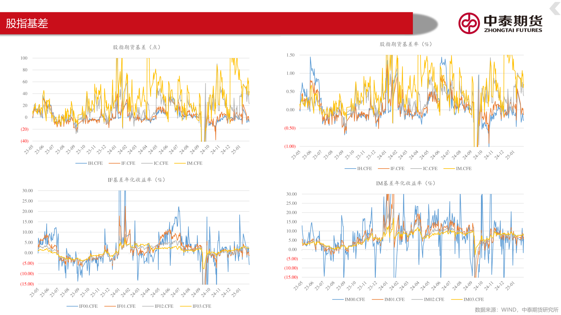 如何了解股指基差