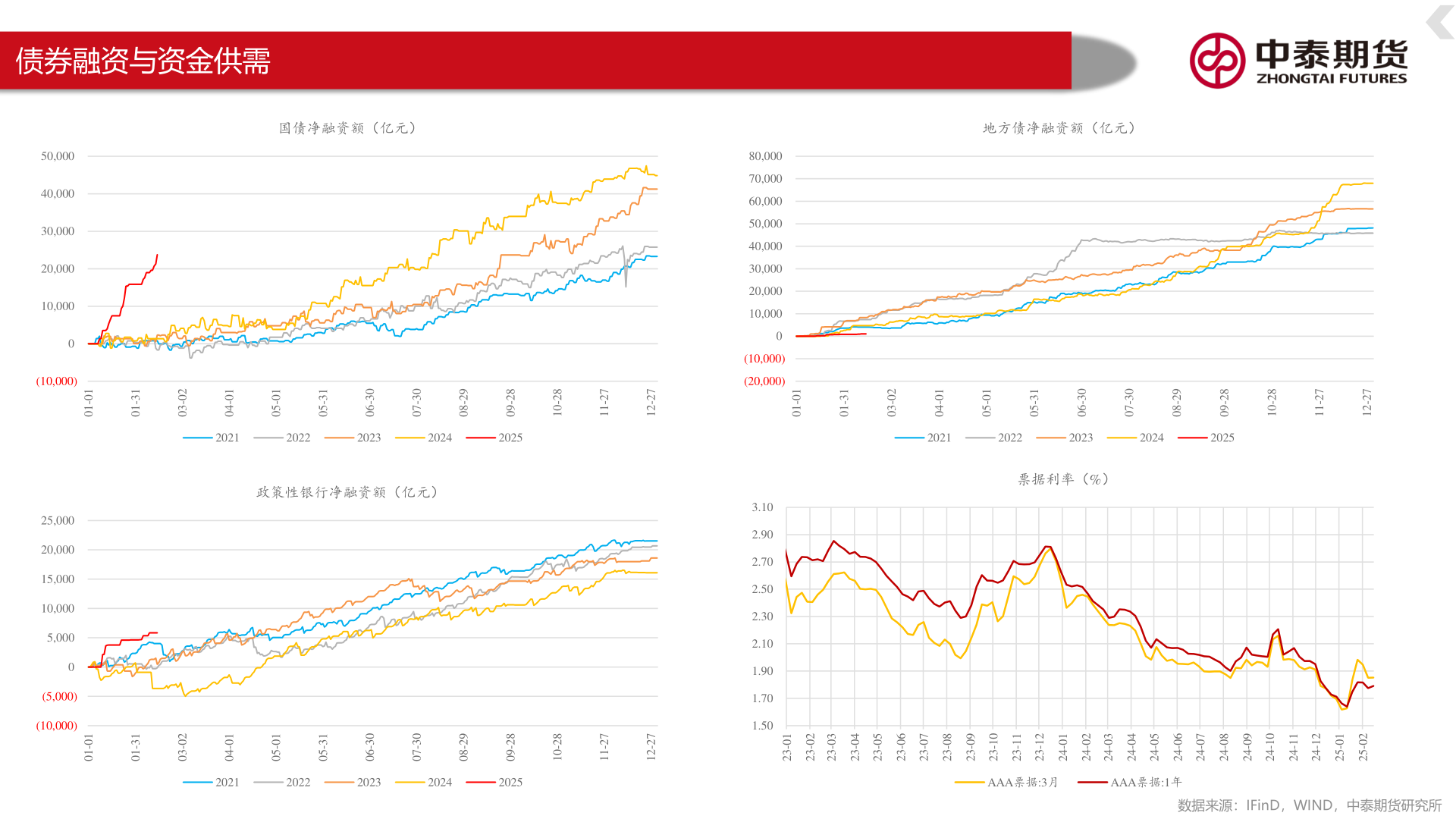 你知道债券融资与资金供需