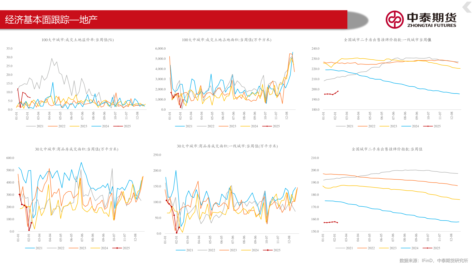 想关注一下经济基本面跟踪—地产