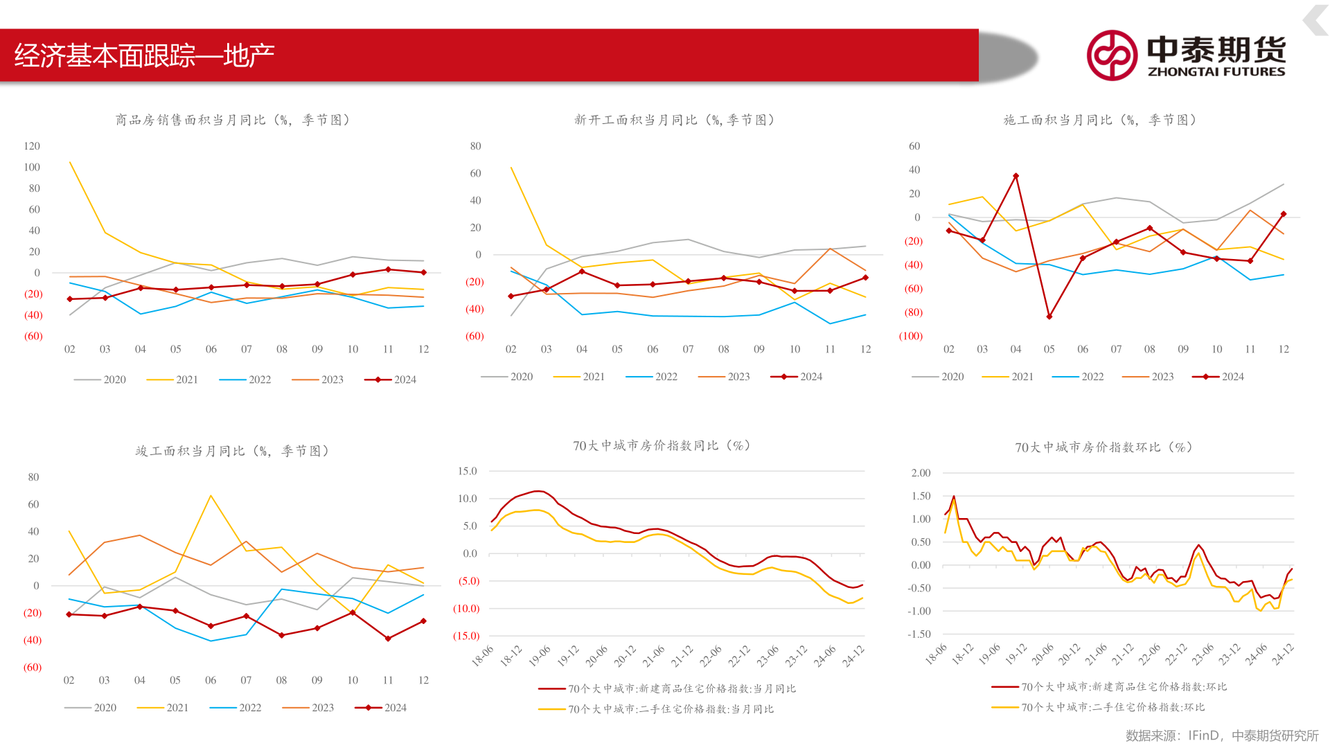 想问下各位网友经济基本面跟踪—地产