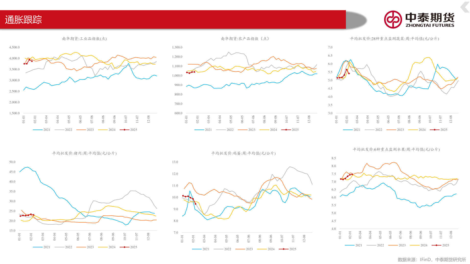 想问下各位网友通胀跟踪