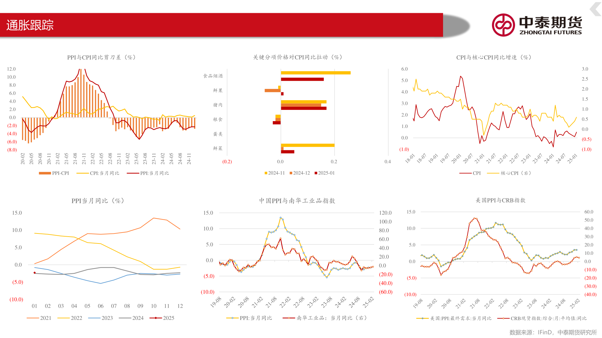 谁知道通胀跟踪