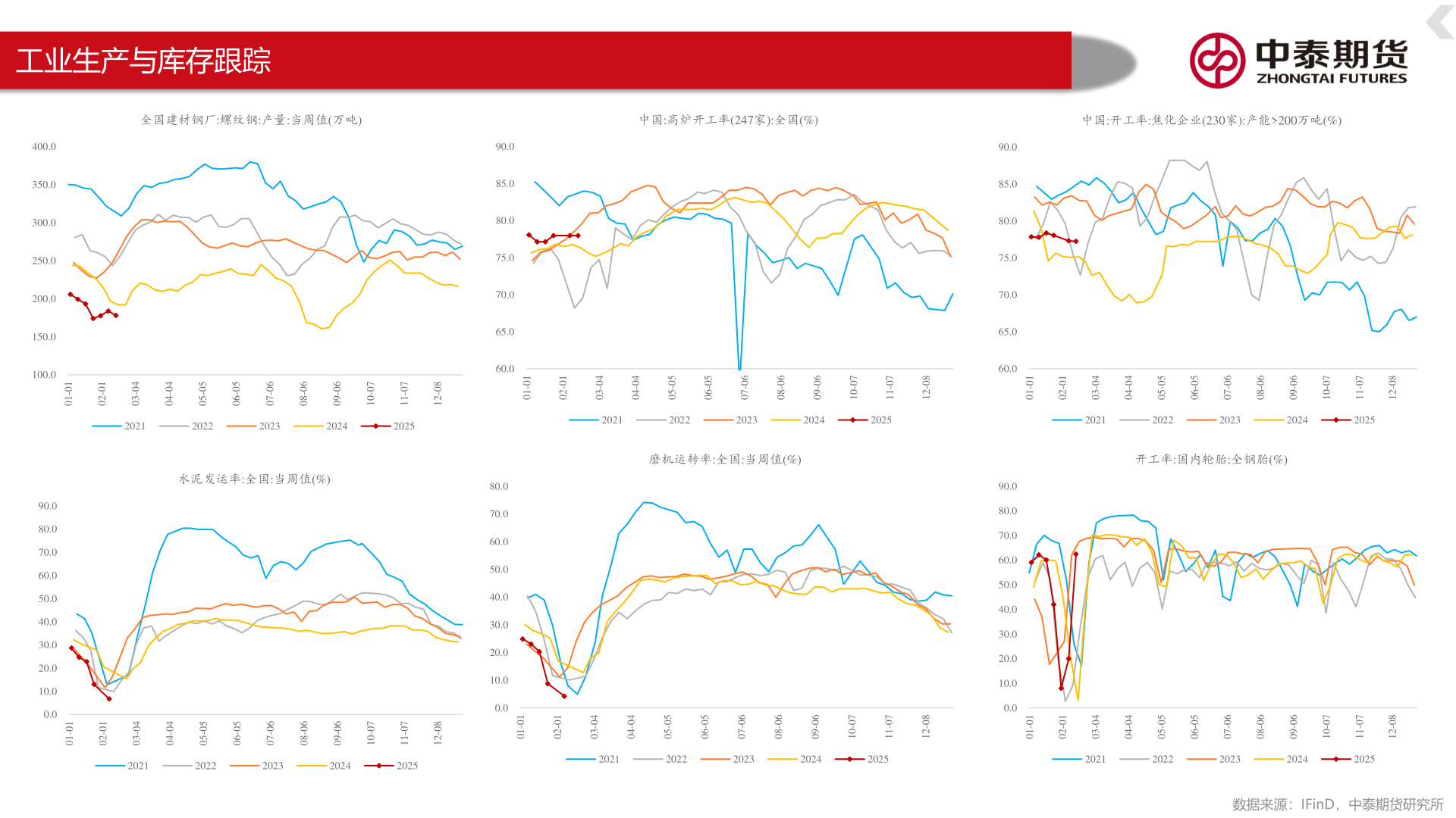 想关注一下工业生产与库存跟踪