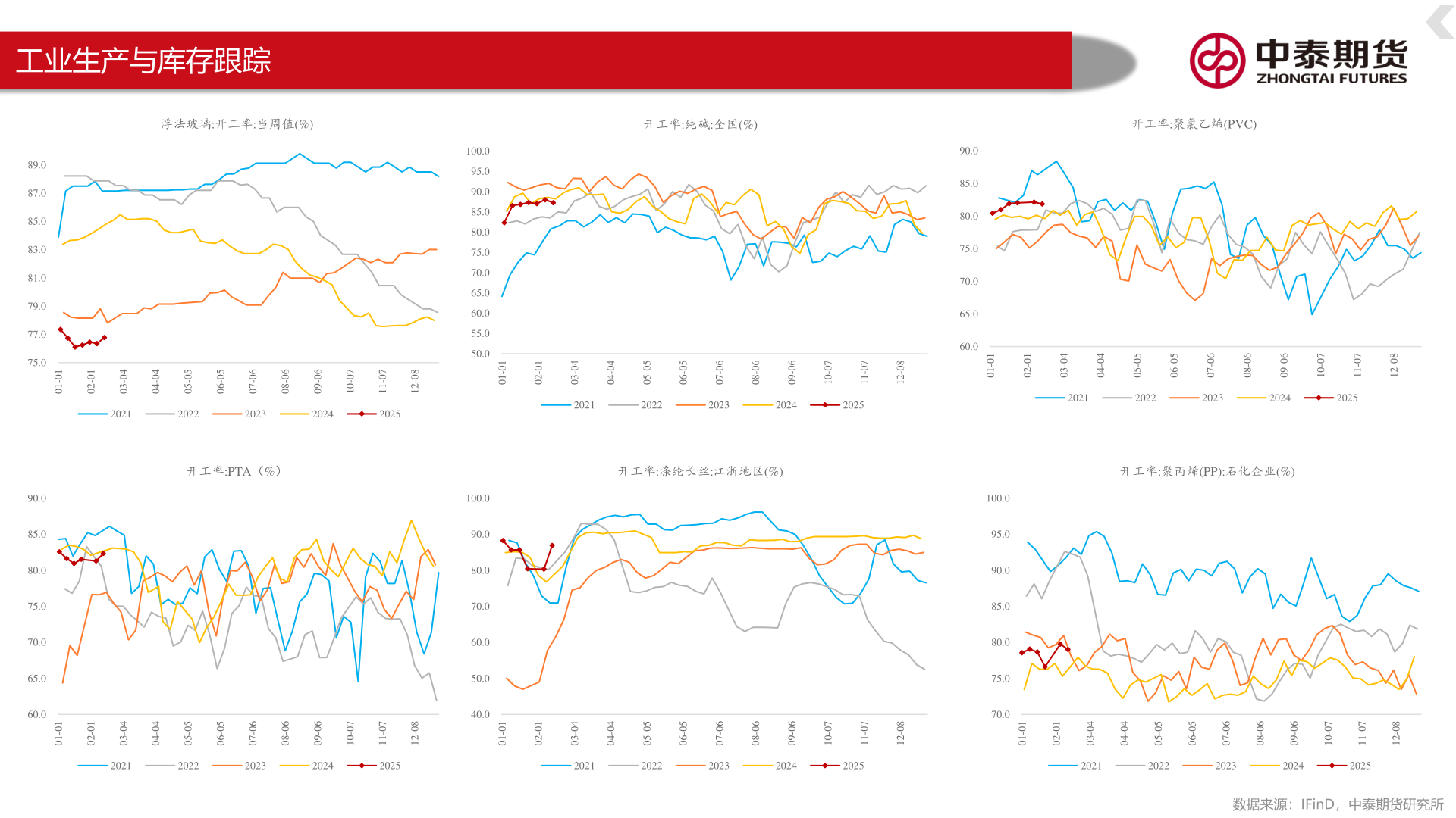 如何看待工业生产与库存跟踪