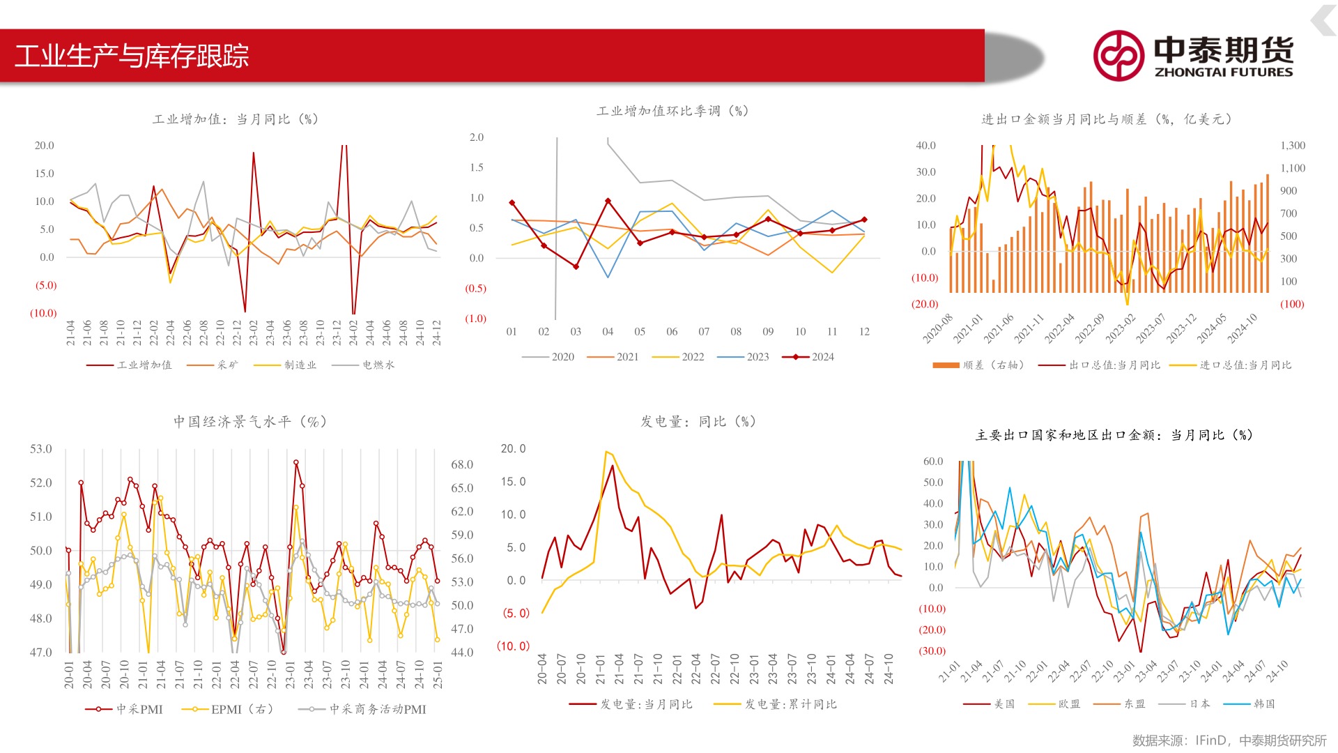 如何看待工业生产与库存跟踪