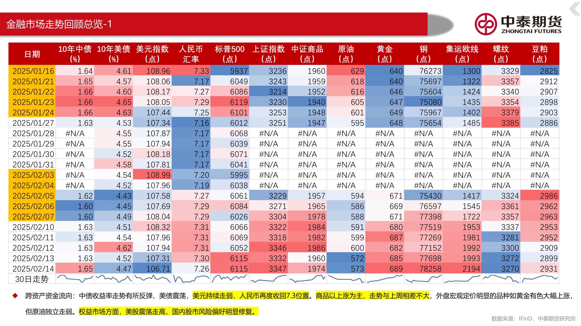谁能回答金融市场走势回顾总览-1