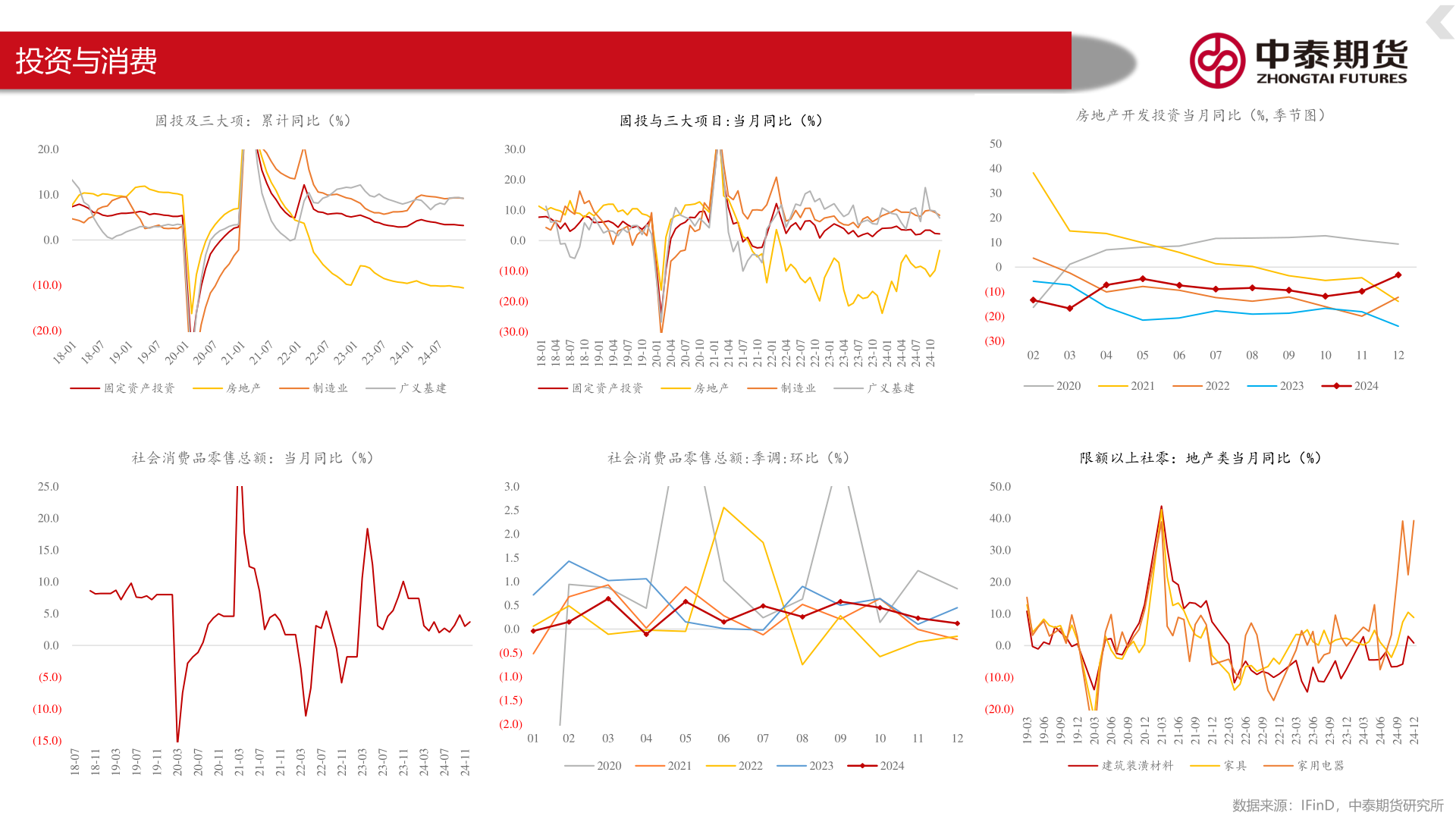一起讨论下投资与消费
