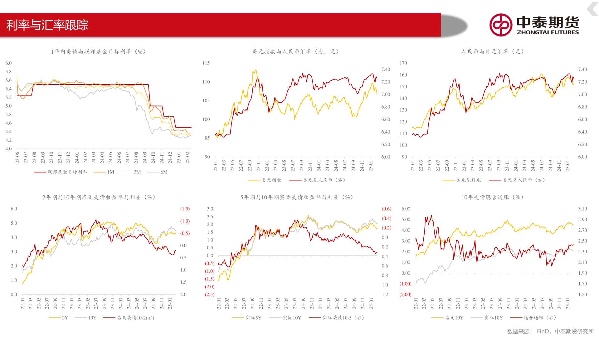 各位网友请教一下利率与汇率跟踪
